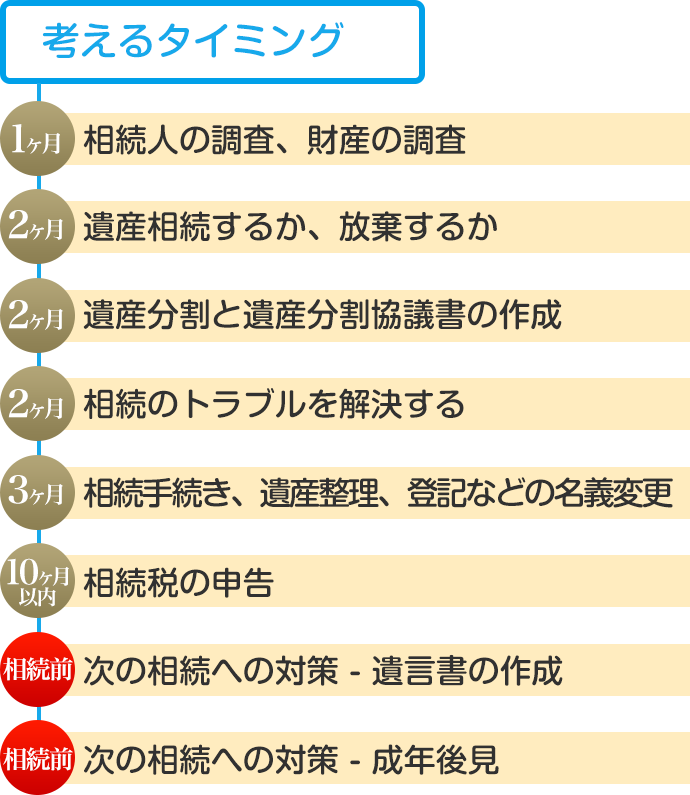 相続手続きの流れ